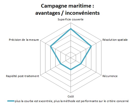 Campagne maritime : avantages / inconvénients