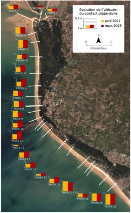 Figure 2 : Suivi biannuel de 22 profils topographiques depuis 2010 (D’après la thèse de M. Juigner)