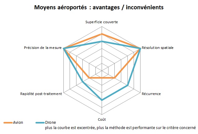 Moyens aéroportés : avantages / inconvénients