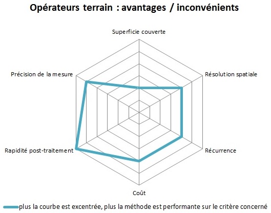 Opérateur terrain : avantages / inconvénients