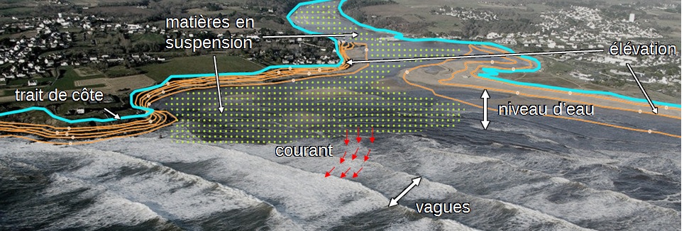 Paramètres mesurés au sein du SNO DYNALIT