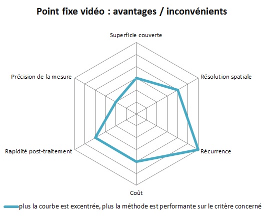 Point fixe vidéo : avantages / inconvénients