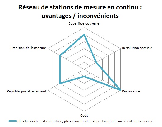 Réseau de stations de mesure en continu : avantages / inconvénients