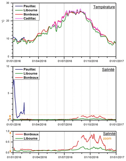 Salinité - Extrait rapport scientifique 2016 - Sabine Schmidt © MAGEST