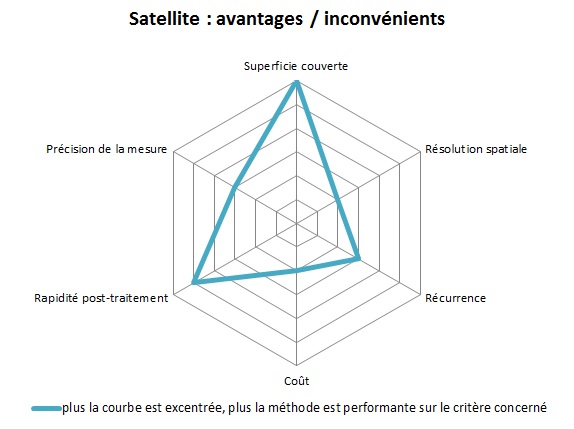 Satellite : avantages / inconvénients