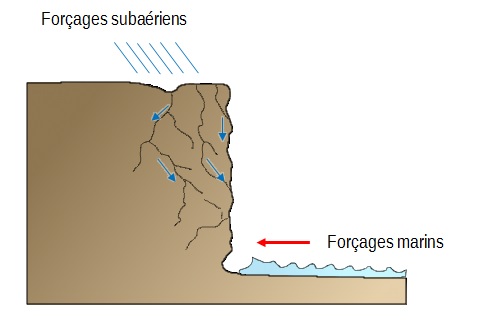 Schéma simplifié des forçages naturels s'exerçant sur les falaises